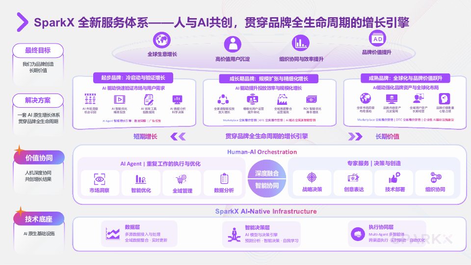 SparkX AI message architecture